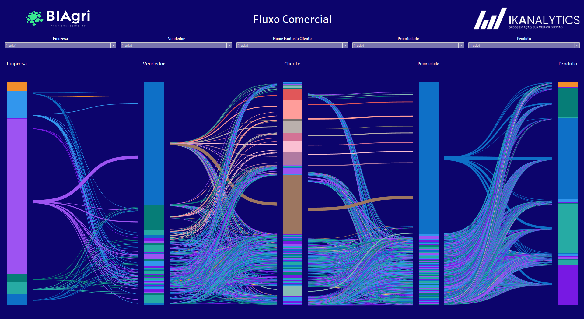 BiAgri - Fluxo Comercial