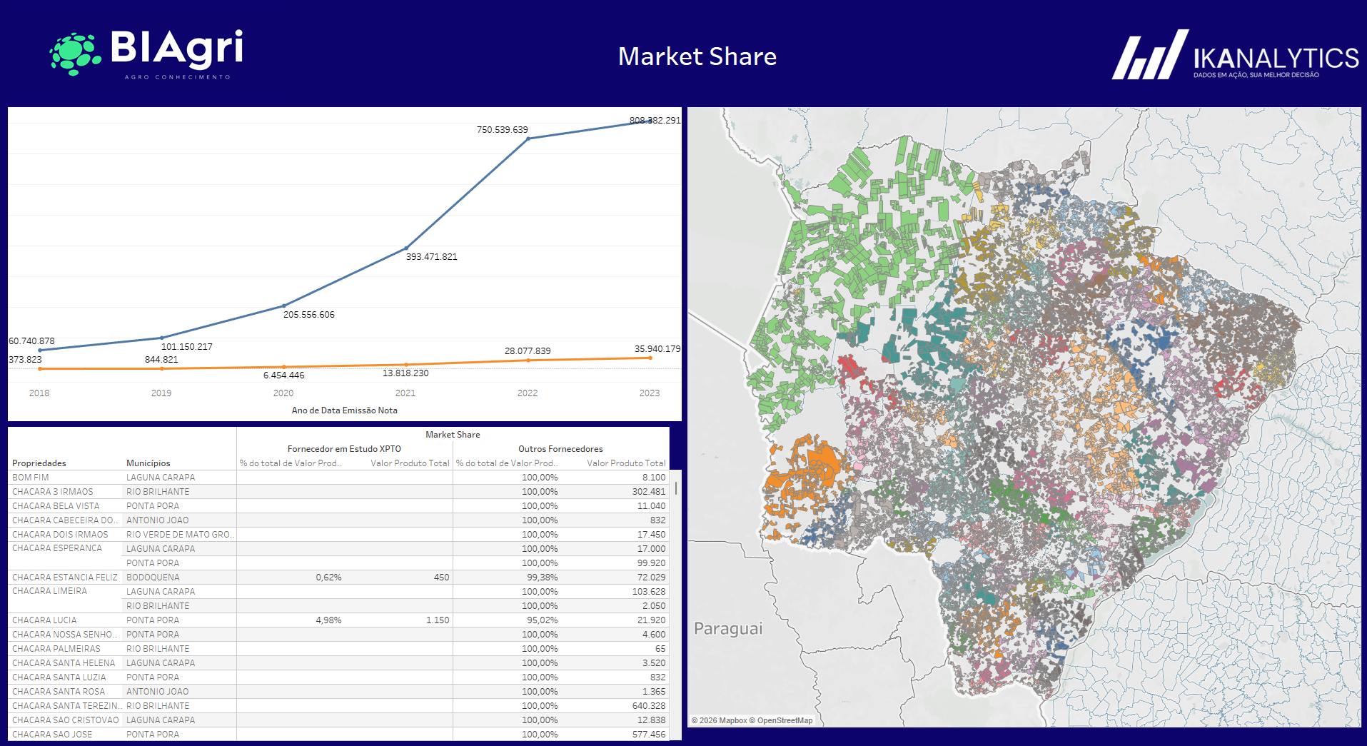BiAgri - Market share