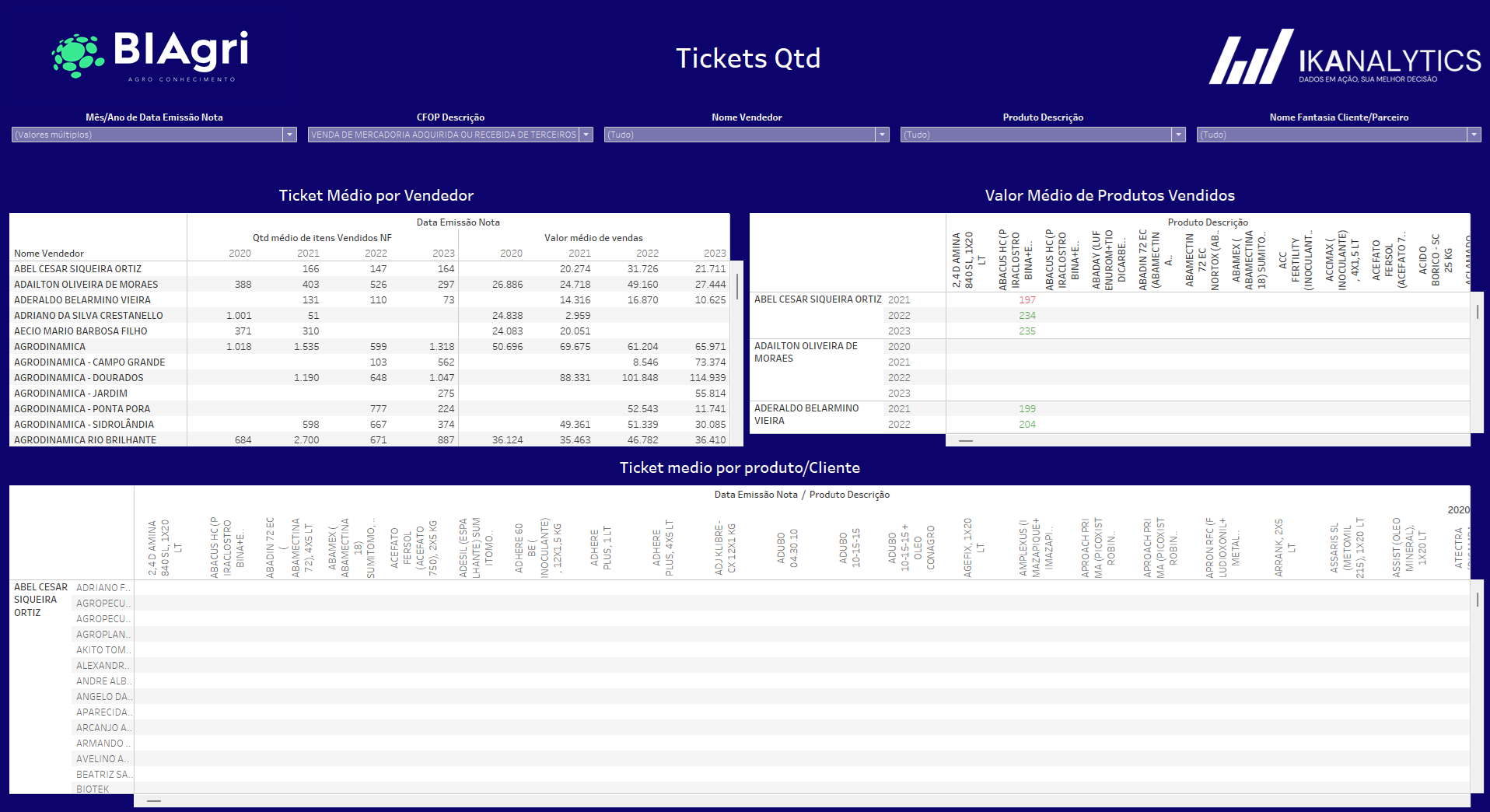 BiAgri - Ticket Medio Qtd