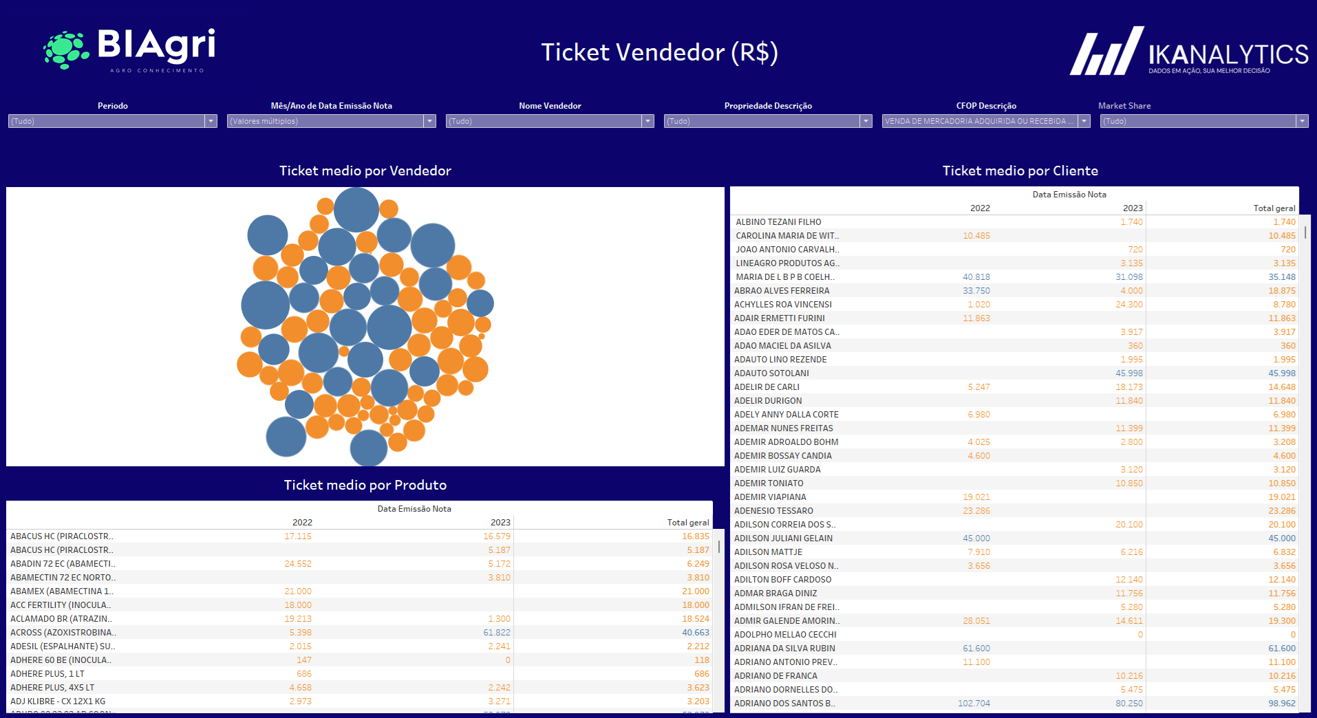 BiAgri - Ticket médio por vendedor e cliente